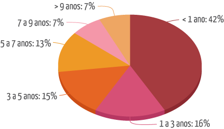 Gráfico de uso do sangue do cordão umbilical - Idade média dos pacientes 