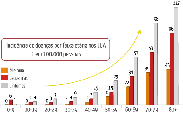 Gráfico de incidências de doenças por faixa etária nos EUA - 1 em 100.000 pessoas