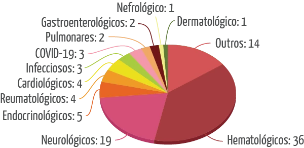 Gráfico de ensaios clínicos com células-tronco hematopoéticas em 2020