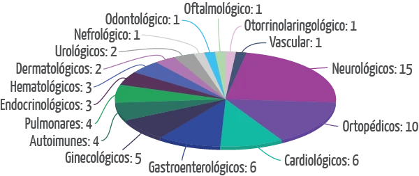 Gráfico de Ensaios Clínicos em 2018