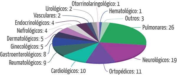 Gráfico de Ensaios Clínicos em 2020