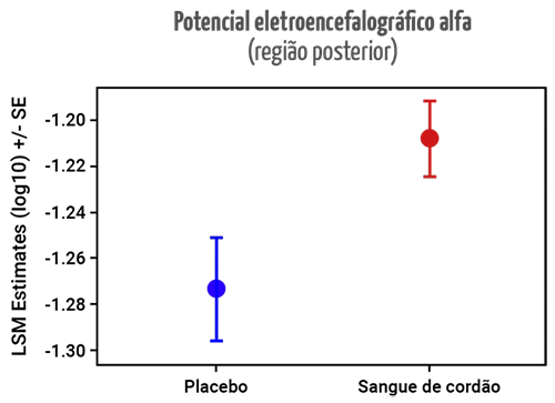 Gráfico de resultados de potencial eletroencefalográfico alfa