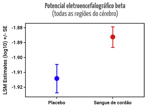 Gráfico de resultados de potencial eletroencefalográfico beta