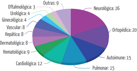 Gráfico de ensaios clínicos de células-tronco mesenquimais (tecidos diversos) em 2017