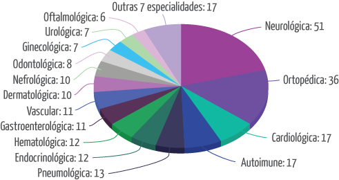 Gráfico de ensaios clínicos de células-tronco mesenquimais (tecidos diversos) em 2018