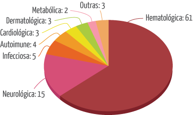 Gráfico de ensaios clínicos de células-tronco hematopoéticas (sangue do cordão) em 2017