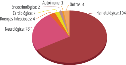 Gráfico de ensaios clínicos de células-tronco hematopoéticas (sangue do cordão) em 2018