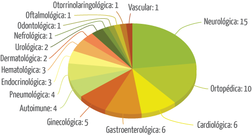 Gráfico de ensaios clínicos de células-tronco mesenquimais (tecido do cordão) em 2018