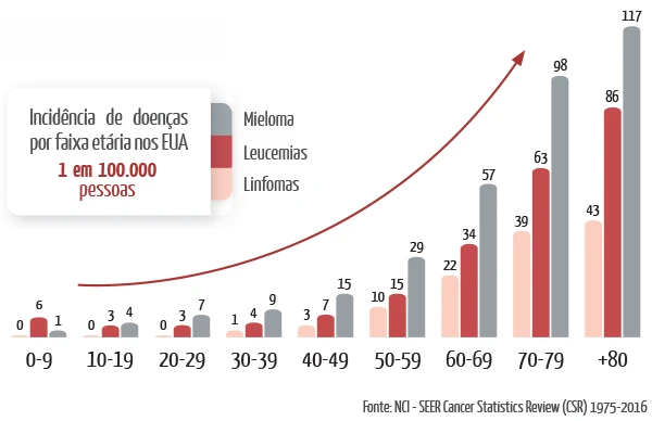 Gráfico de incidência de doenças por faixa etária nos EUA