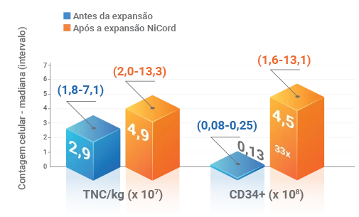 Gráfico do efeito do sistema NiCord sobre a quantidade de células de sangue de cordão umbilical