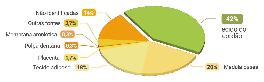 Gráfico de ensaios clínicos