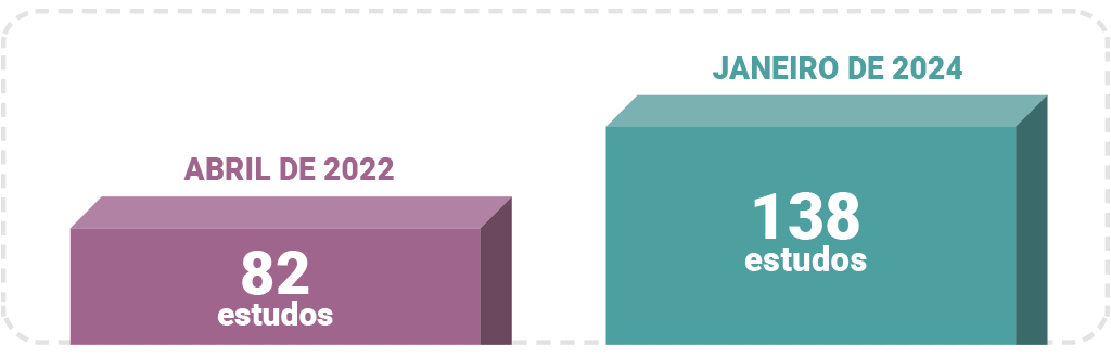 Gráfico de estudos